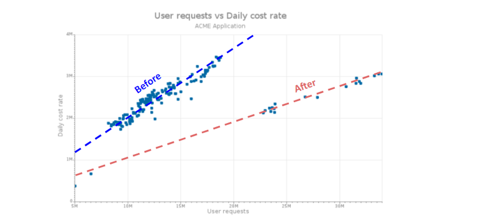 Capacity cost performance correlation